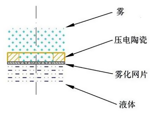 微网雾化技术